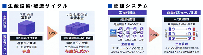 KPS活動の図