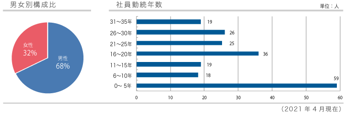 男女比・勤続年数のグラフ