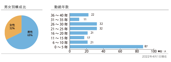 男女比・勤続年数のグラフ