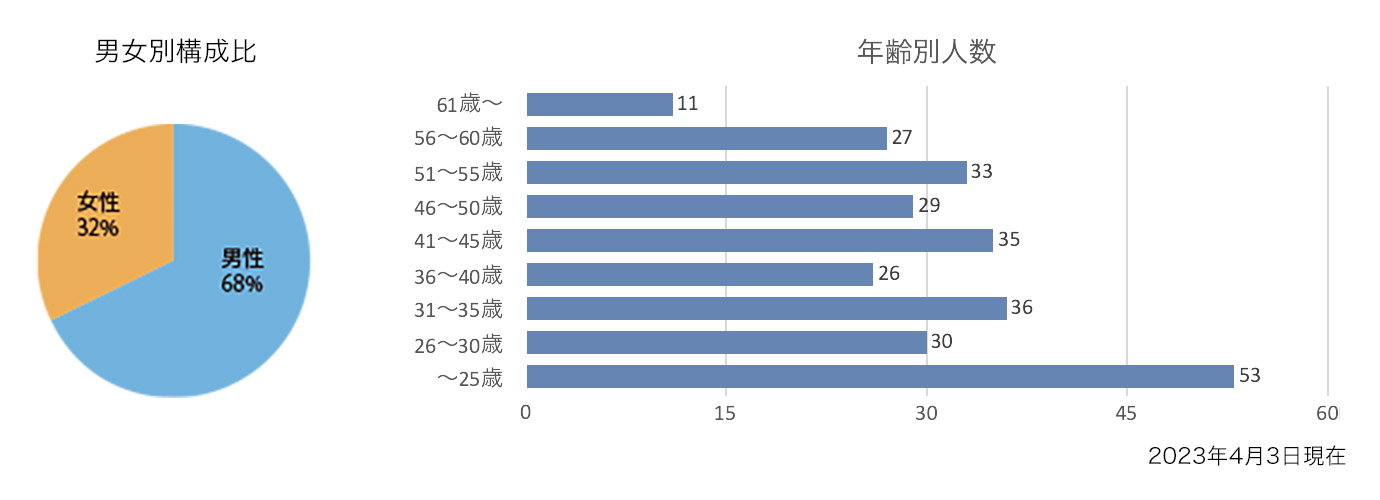 男女比・勤続年数のグラフ